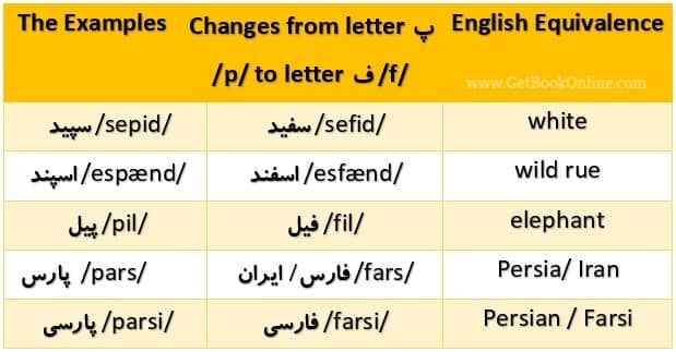 Persian alphabets