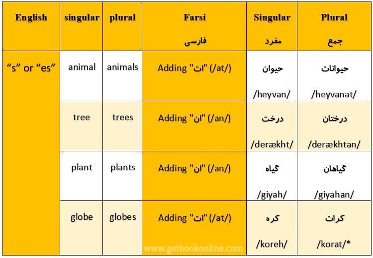 singular and plural rules in learning Persian language